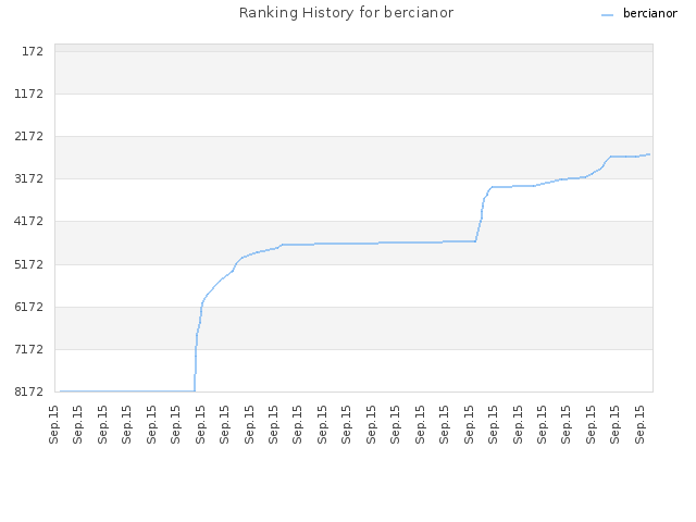 Ranking History for bercianor