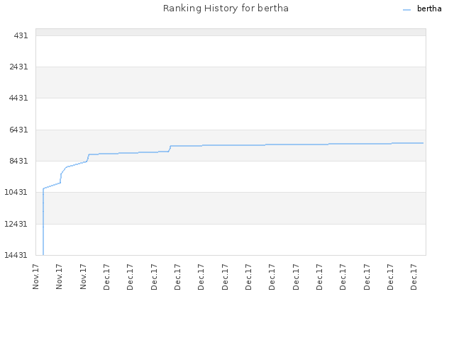 Ranking History for bertha