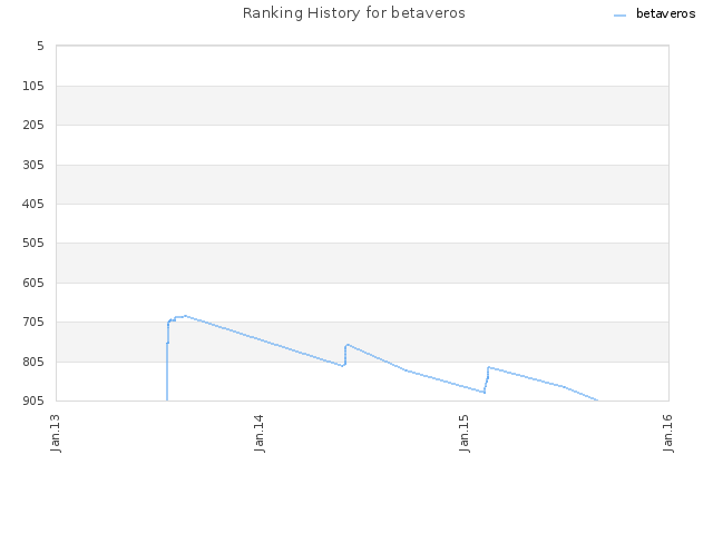 Ranking History for betaveros