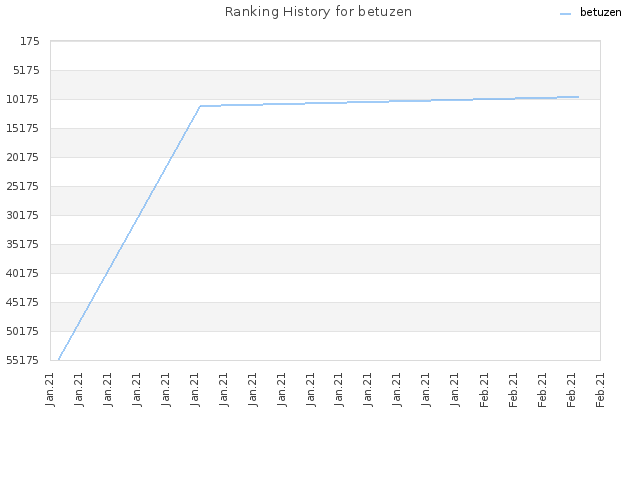 Ranking History for betuzen