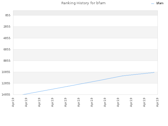 Ranking History for bfam