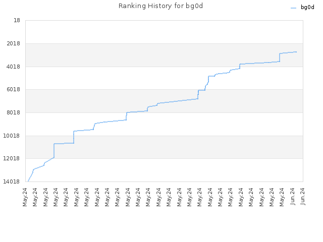 Ranking History for bg0d