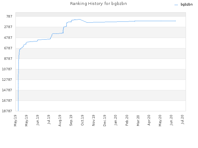 Ranking History for bgbzbn