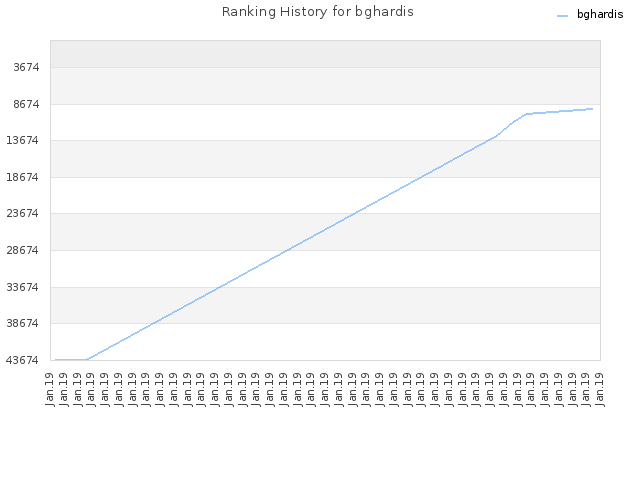 Ranking History for bghardis