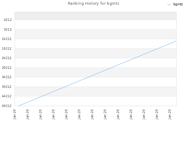 Ranking History for bgintz