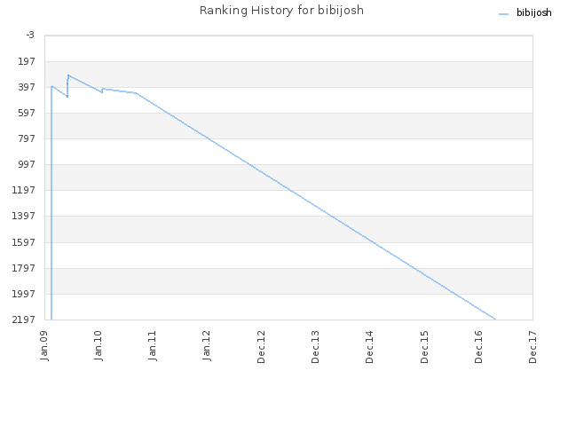 Ranking History for bibijosh