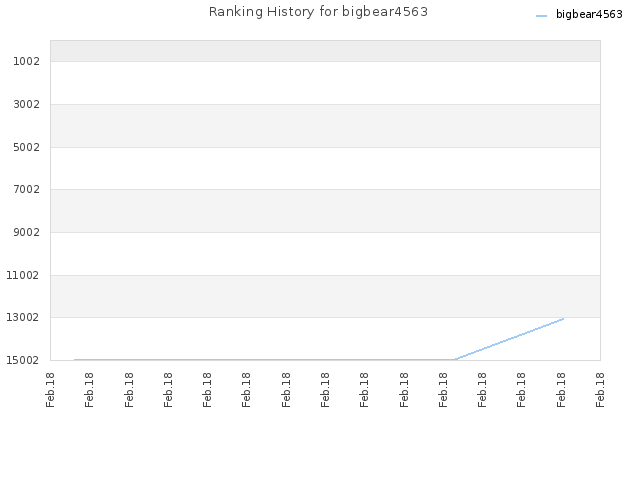 Ranking History for bigbear4563