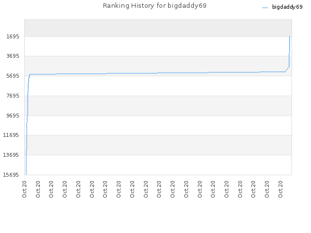 Ranking History for bigdaddy69