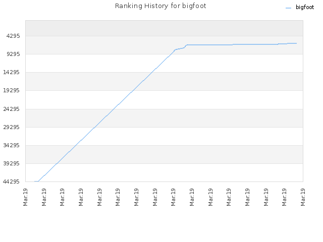 Ranking History for bigfoot