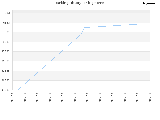 Ranking History for bigmeme