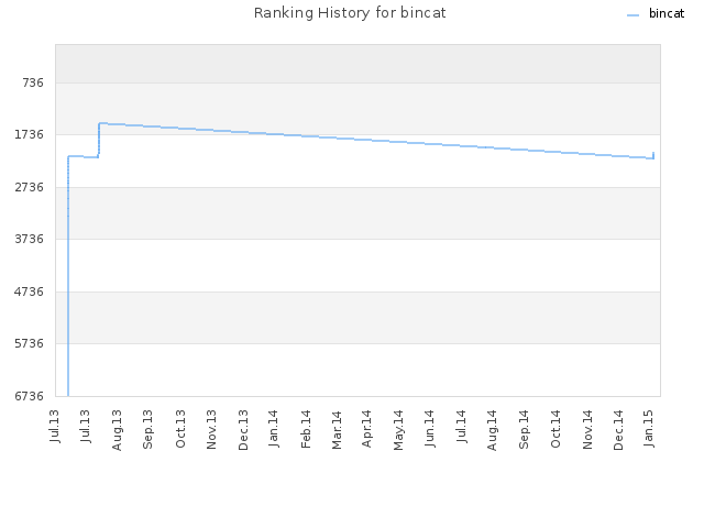 Ranking History for bincat