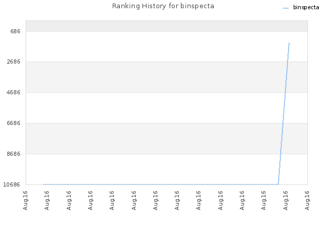 Ranking History for binspecta