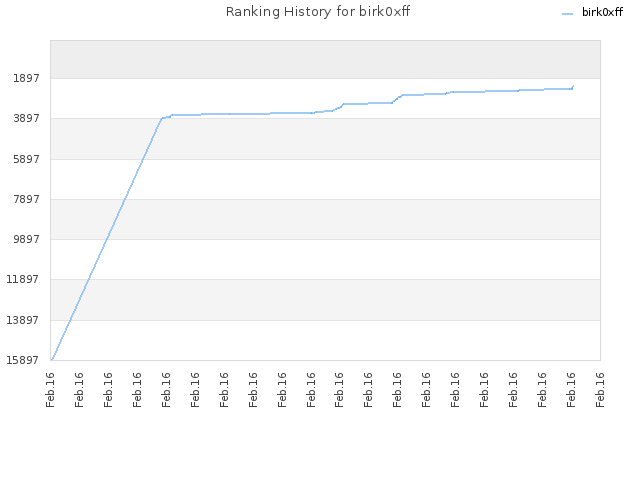 Ranking History for birk0xff