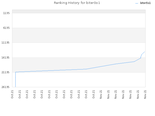 Ranking History for biter0o1