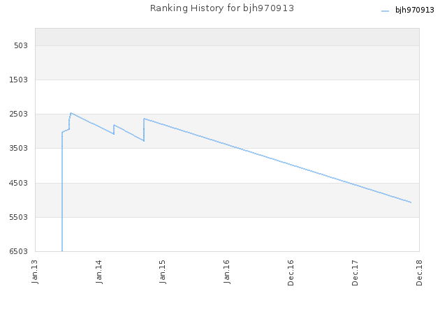 Ranking History for bjh970913