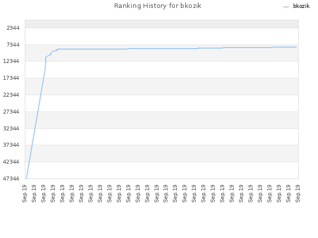 Ranking History for bkozik