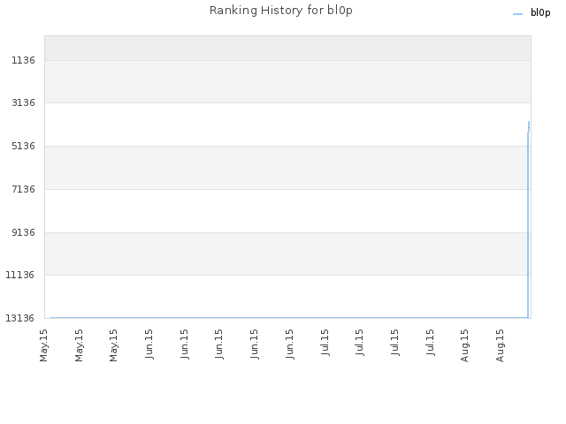 Ranking History for bl0p