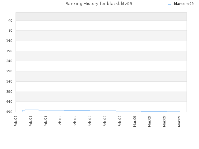 Ranking History for blackblitz99