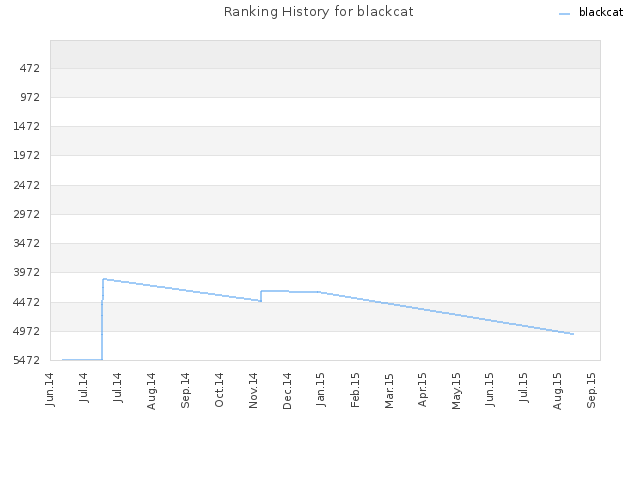 Ranking History for blackcat