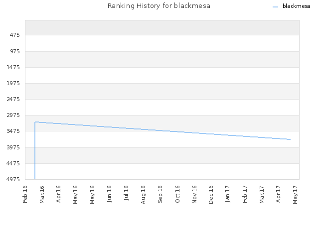 Ranking History for blackmesa