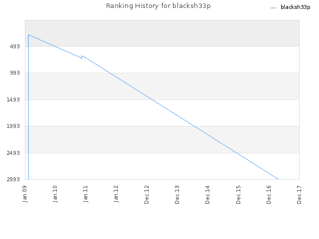 Ranking History for blacksh33p