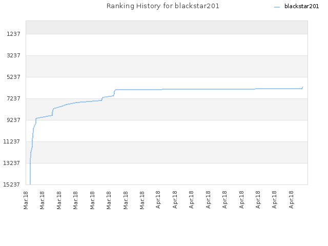 Ranking History for blackstar201