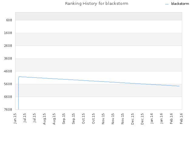 Ranking History for blackstorm