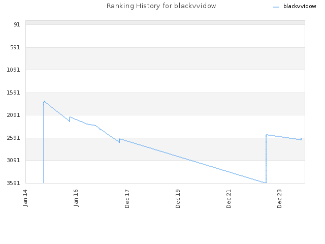 Ranking History for blackvvidow