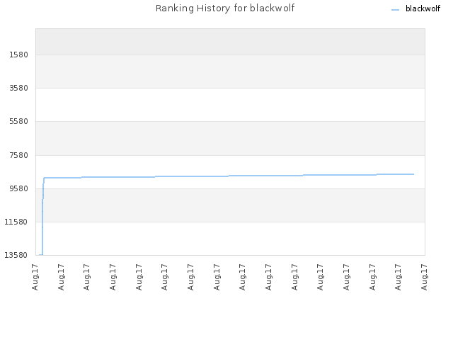 Ranking History for blackwolf