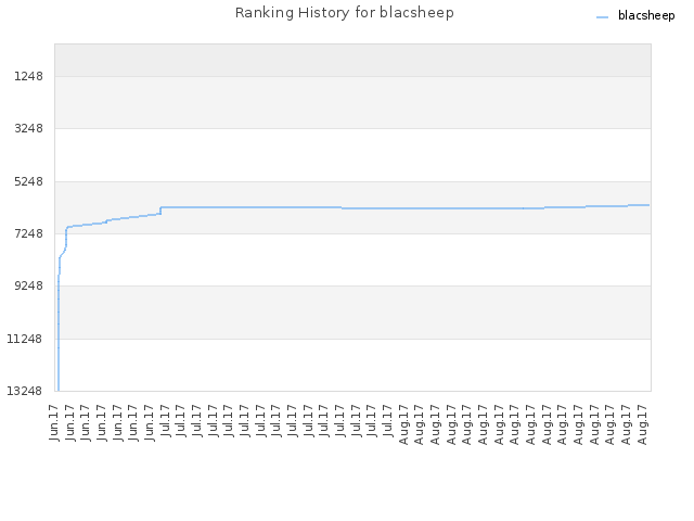 Ranking History for blacsheep