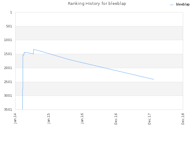 Ranking History for bleeblap