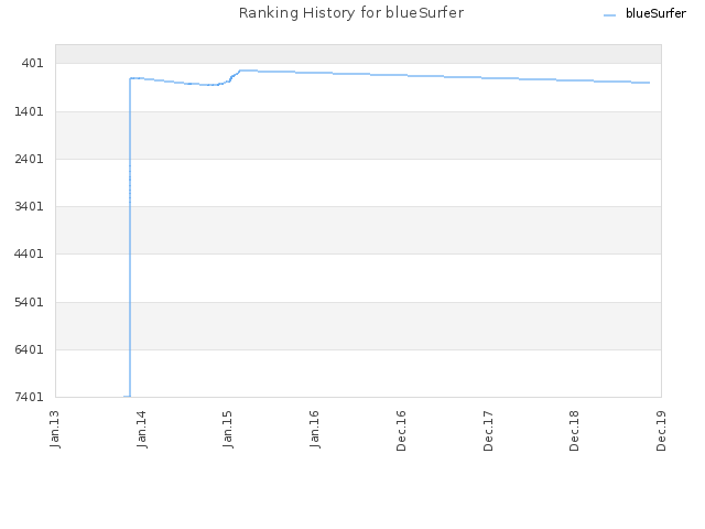 Ranking History for blueSurfer