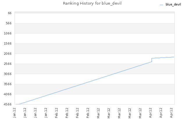 Ranking History for blue_devil