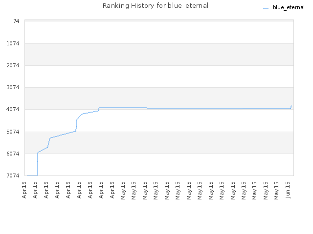 Ranking History for blue_eternal