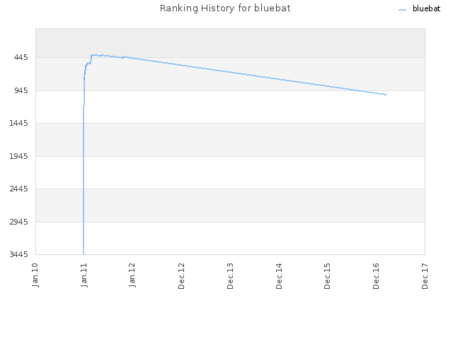 Ranking History for bluebat