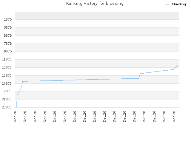 Ranking History for blueding