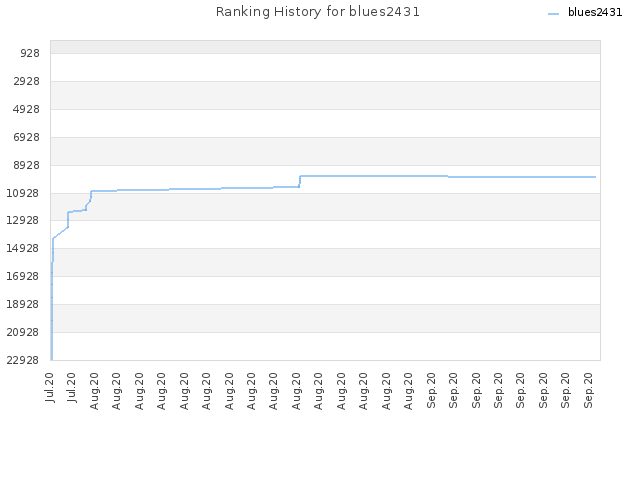 Ranking History for blues2431