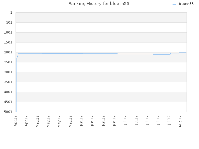 Ranking History for bluesh55