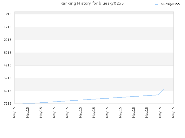 Ranking History for bluesky0255