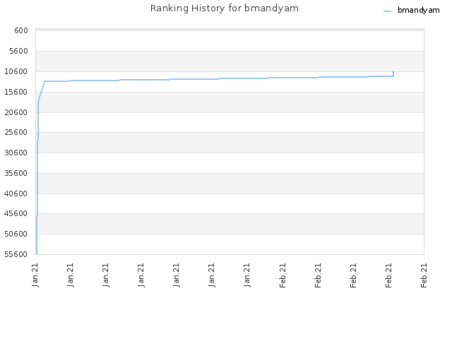 Ranking History for bmandyam