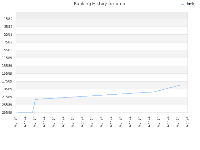 Ranking History for bmb