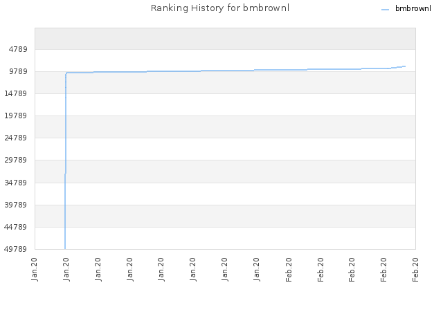 Ranking History for bmbrownl