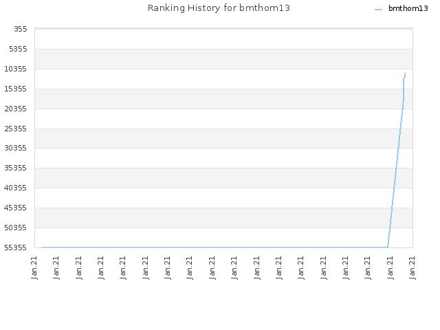 Ranking History for bmthom13