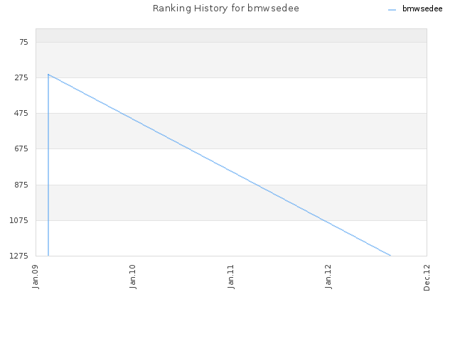 Ranking History for bmwsedee