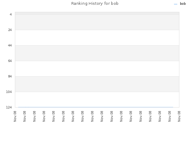 Ranking History for bob