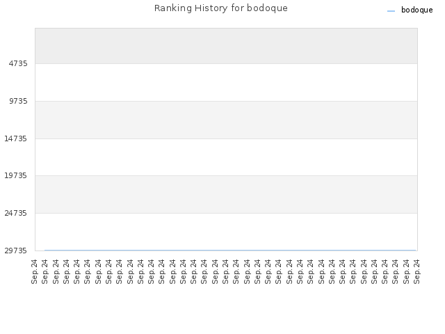 Ranking History for bodoque