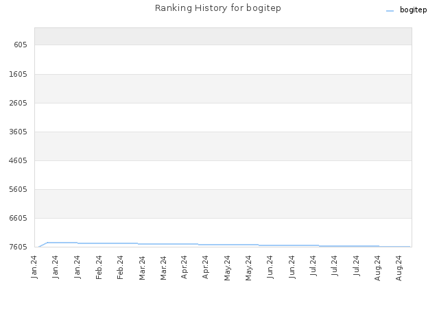 Ranking History for bogitep