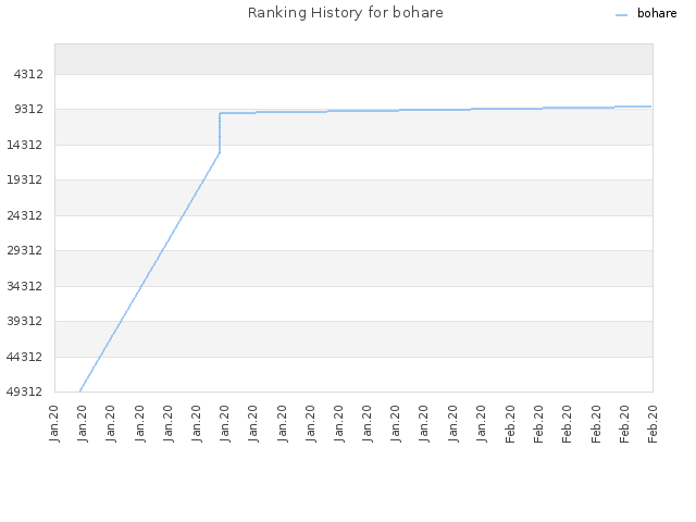 Ranking History for bohare