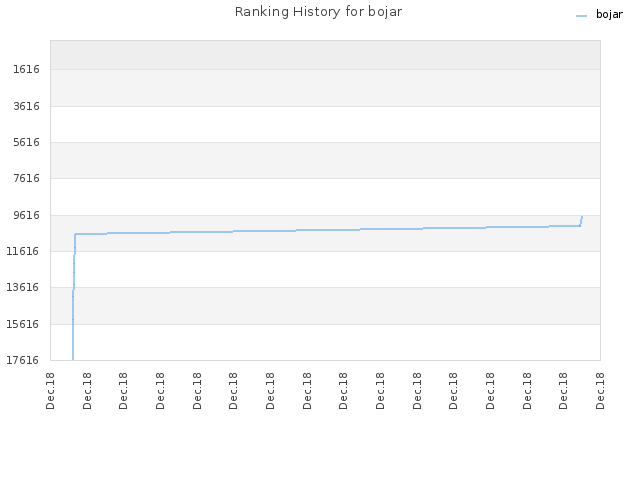 Ranking History for bojar