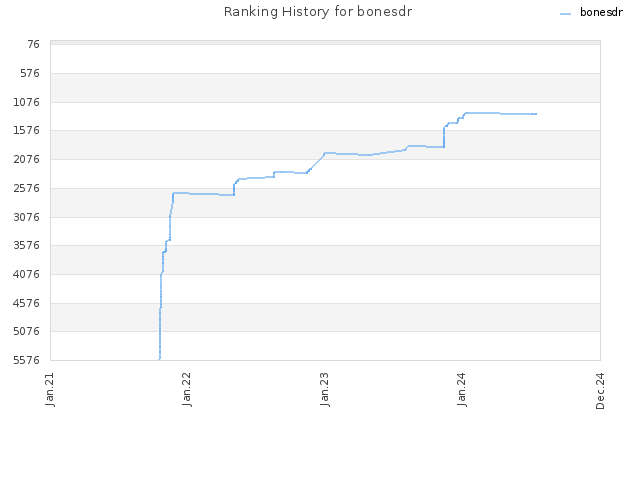 Ranking History for bonesdr